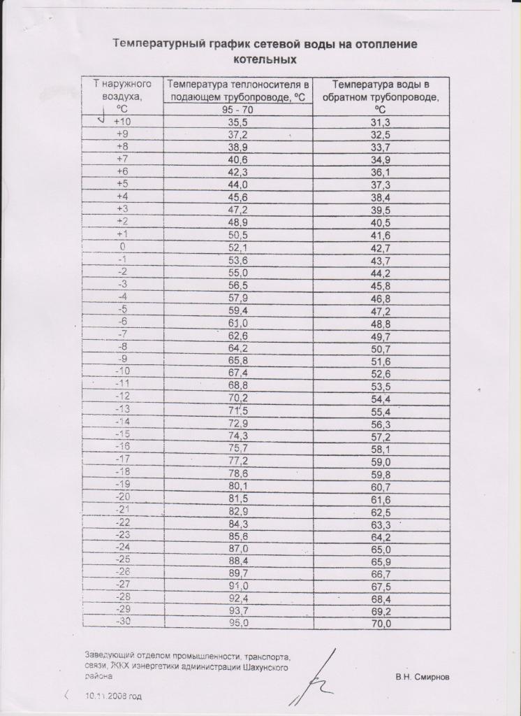 График котельной. Температурный график 130-70 для системы отопления. Температурный график 150-70 для системы отопления. Температурный график 95-70 для системы отопления. Температурный график 110/70 для системы отопления.